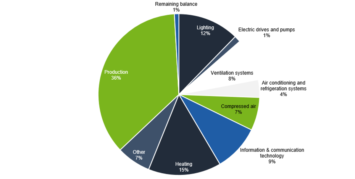 Proportion of the consumption groups Proportion of the consumption groups